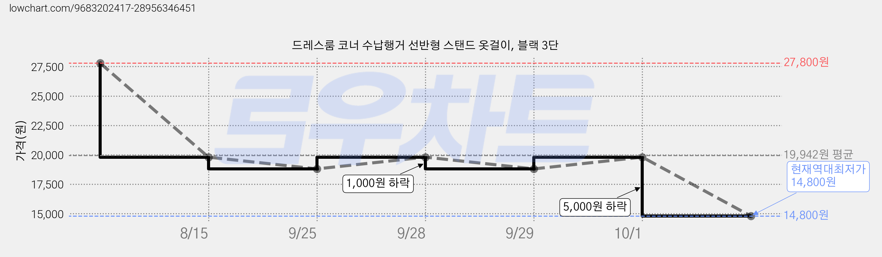 드레스룸 코너 수납행거 선반형 스탠드 옷걸이, 블랙 3단 가격 변동 차트, 현재가 14,800원, 역대최저가