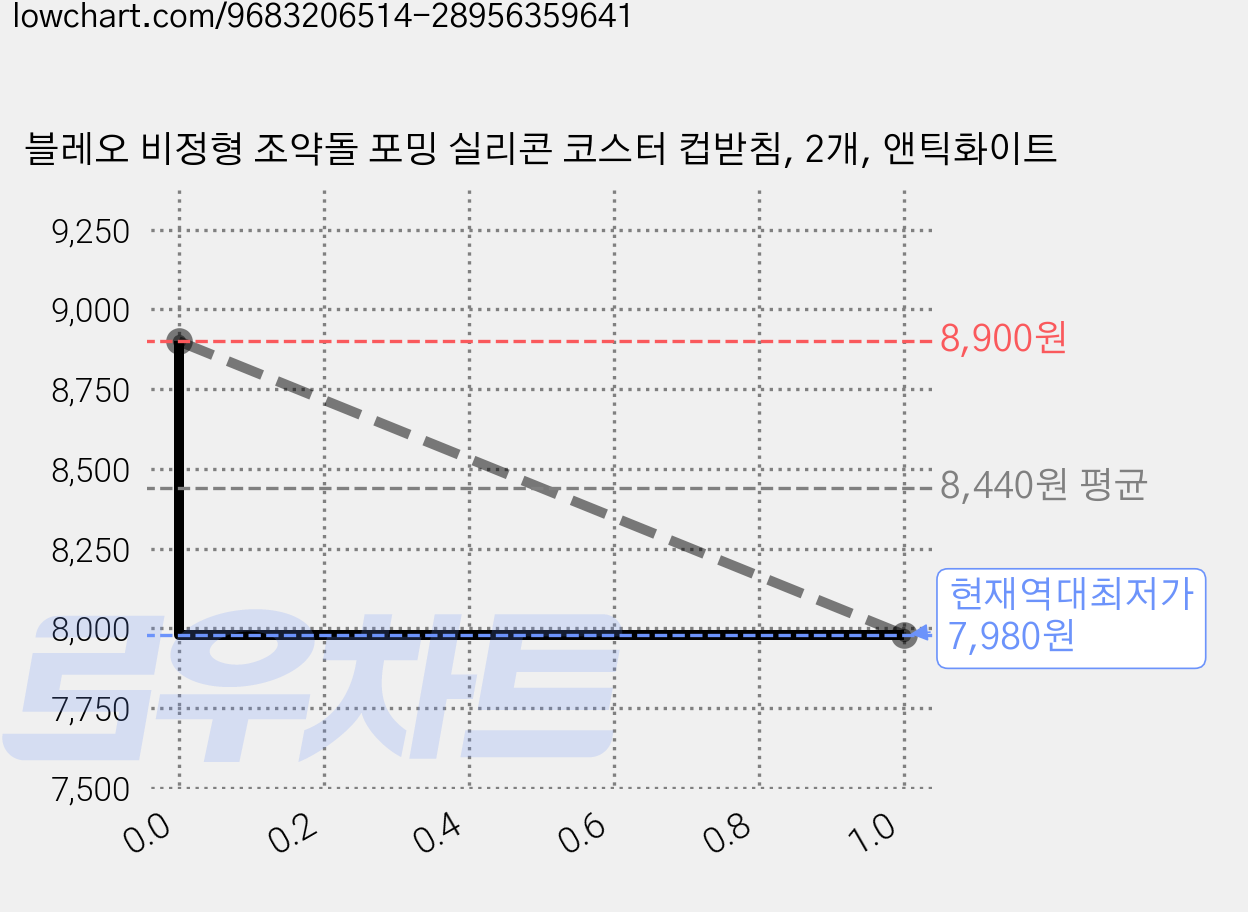 블레오 비정형 조약돌 포밍 실리콘 코스터 컵받침, 2개, 앤틱화이트 가격 변동 차트, 현재가 7,980원, 역대최저가
