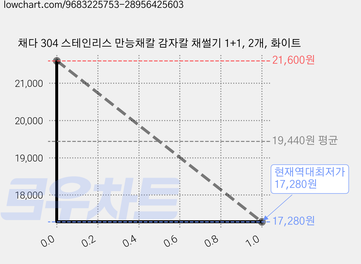 채다 304 스테인리스 만능채칼 감자칼 채썰기 1+1, 2개, 화이트 가격 변동 차트, 현재가 17,280원, 역대최저가