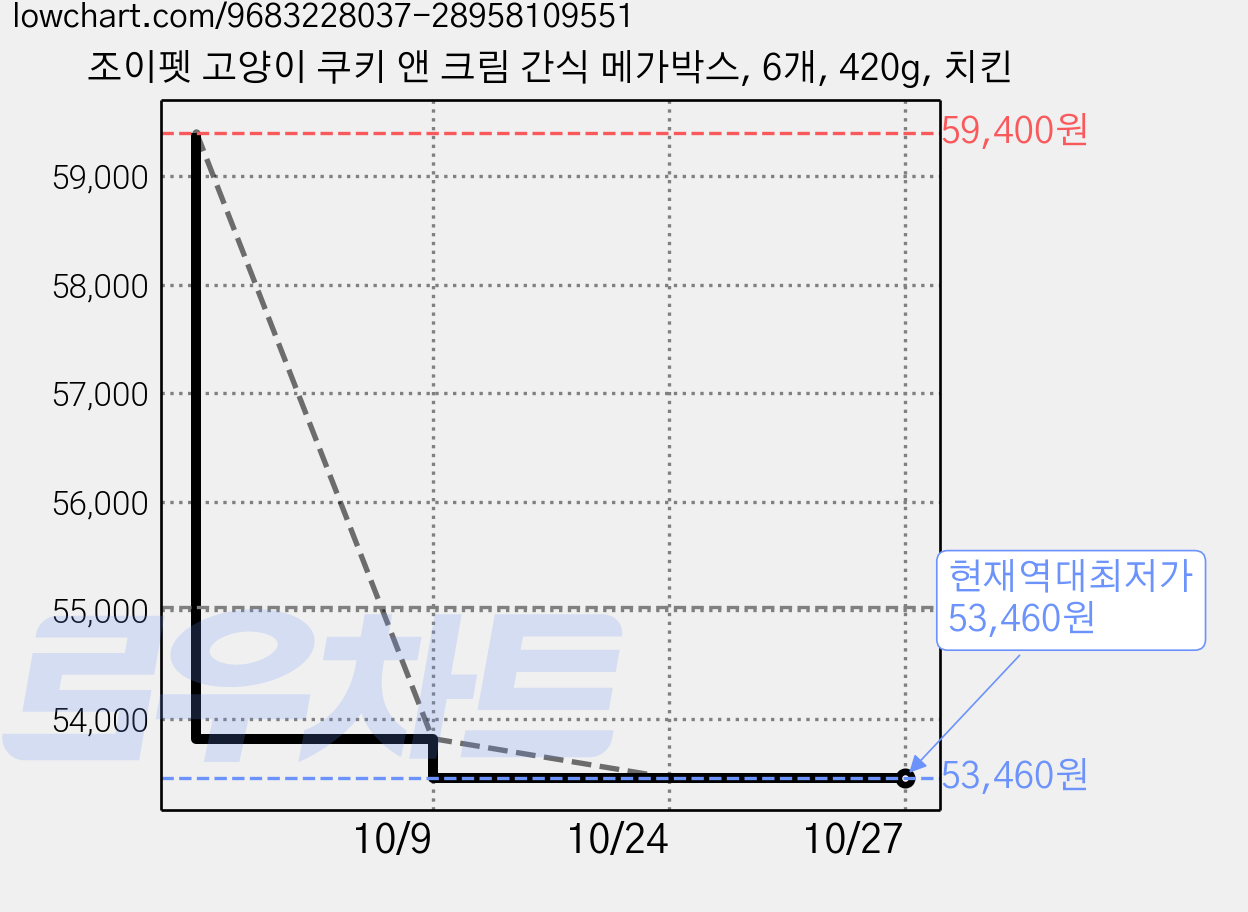 조이펫 고양이 쿠키 앤 크림 간식 메가박스, 6개, 420g, 치킨 가격 변동 차트, 현재가 53,460원, 역대최저가