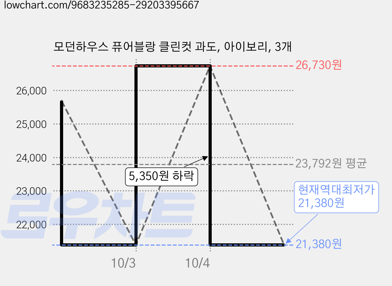 모던하우스 퓨어블랑 클린컷 과도, 아이보리, 3개 가격 변동 차트, 현재가 21,380원, 역대최저가