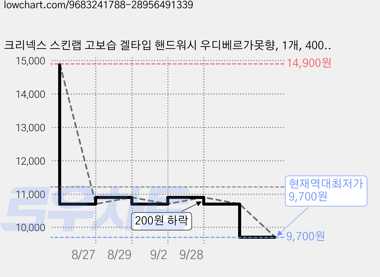 크리넥스 스킨랩 고보습 겔타입 핸드워시 우디베르가못향, 1개, 400ml 가격 변동 차트, 현재가 9,700원, 역대최저가