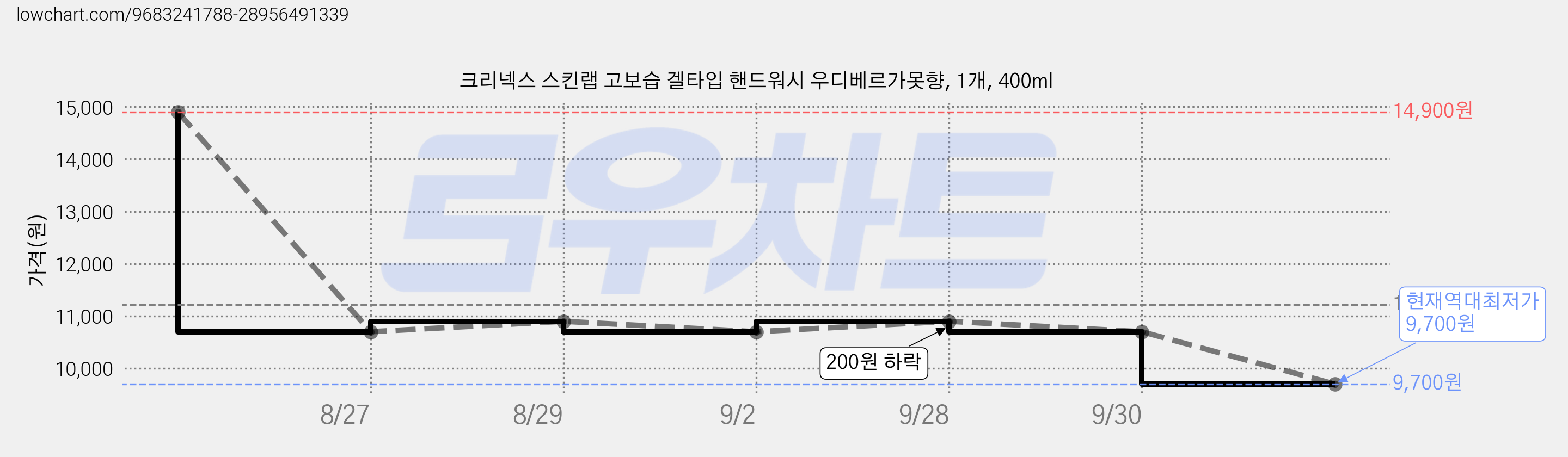 크리넥스 스킨랩 고보습 겔타입 핸드워시 우디베르가못향, 1개, 400ml 가격 변동 차트, 현재가 9,700원, 역대최저가