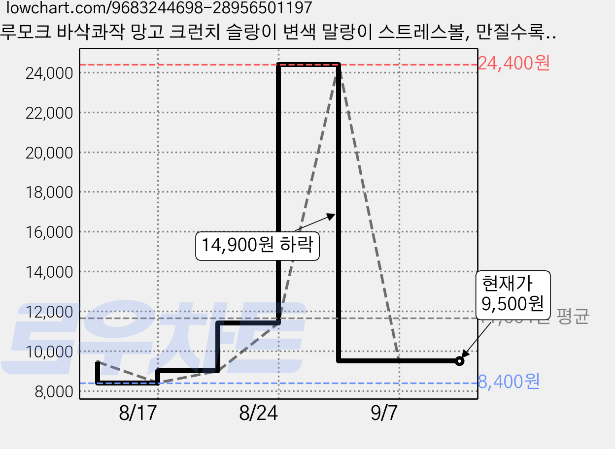 루모크 바삭콰작 망고 크런치 슬랑이 변색 말랑이 스트레스볼, 만질수록 고당도 망고, 75g, 1개 가격 변동 차트, 현재가 9,500원, 관측 최저가 8,400원