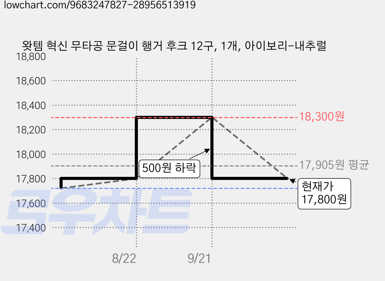 왓템 혁신 무타공 문걸이 행거 후크 12구, 1개, 아이보리-내추럴 가격 변동 차트, 현재가 17,800원, 관측 최저가 17,720원