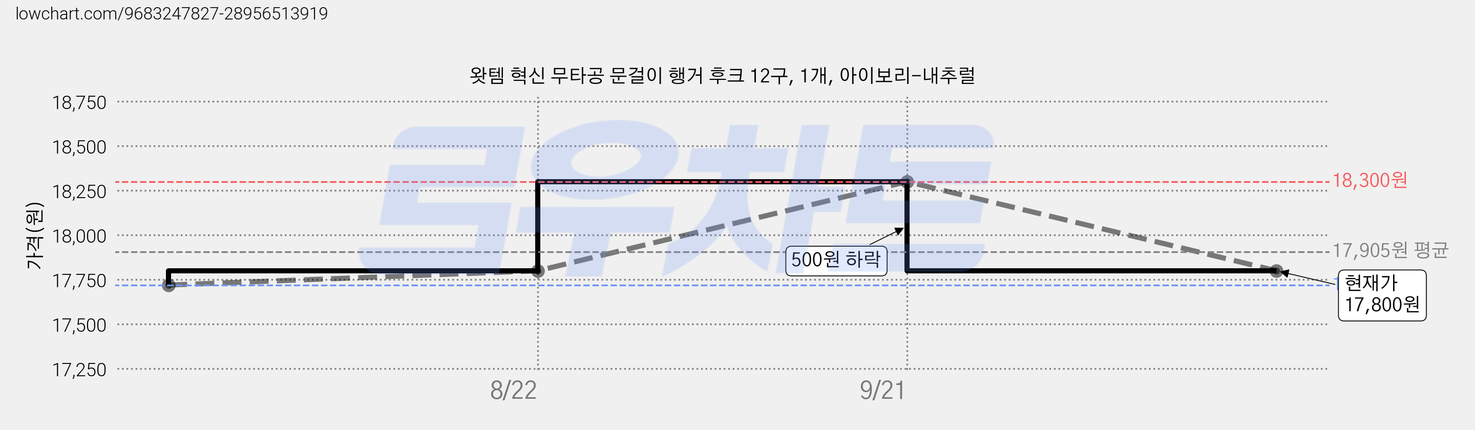왓템 혁신 무타공 문걸이 행거 후크 12구, 1개, 아이보리-내추럴 가격 변동 차트, 현재가 17,800원, 관측 최저가 17,720원