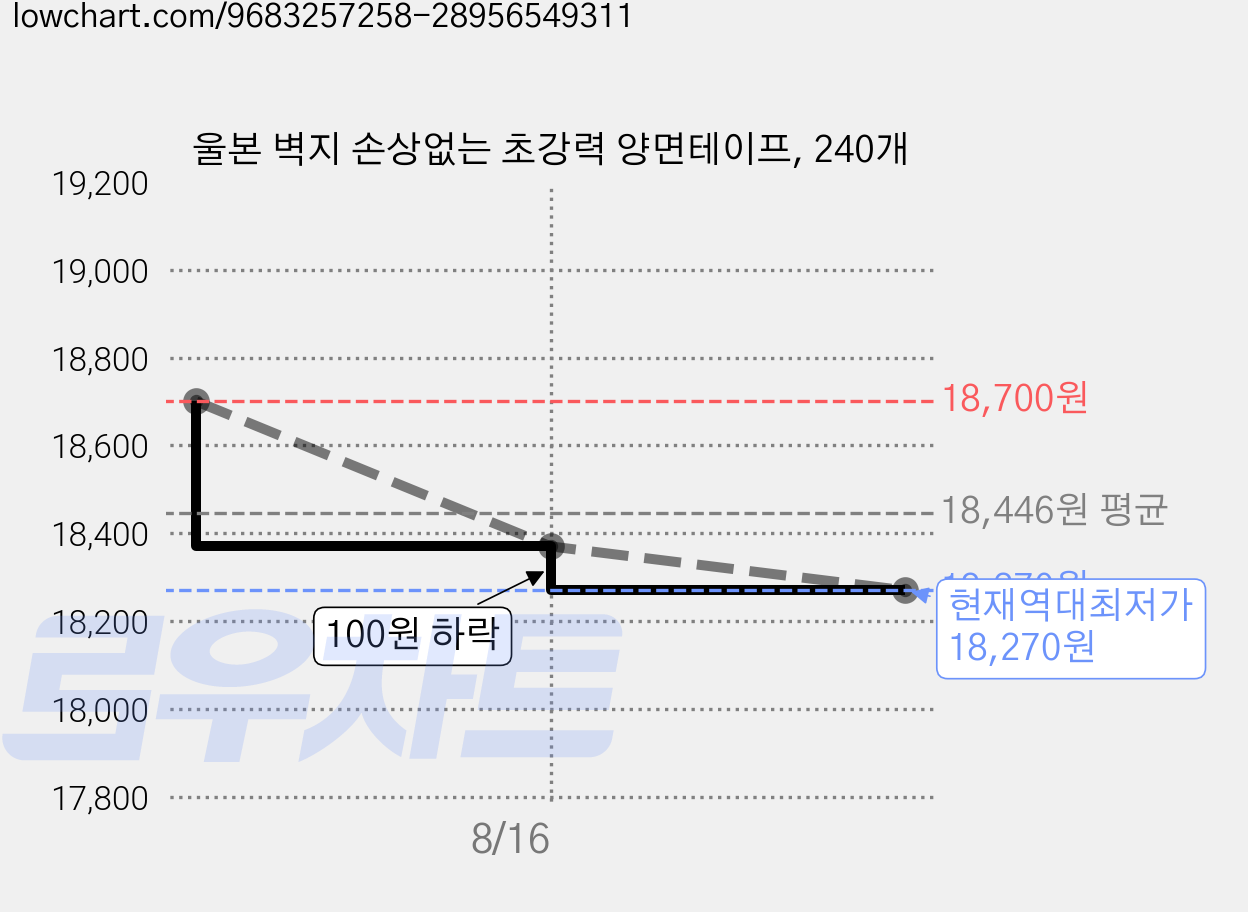 울본 벽지 손상없는 초강력 양면테이프, 240개 가격 변동 차트, 현재가 18,270원, 역대최저가