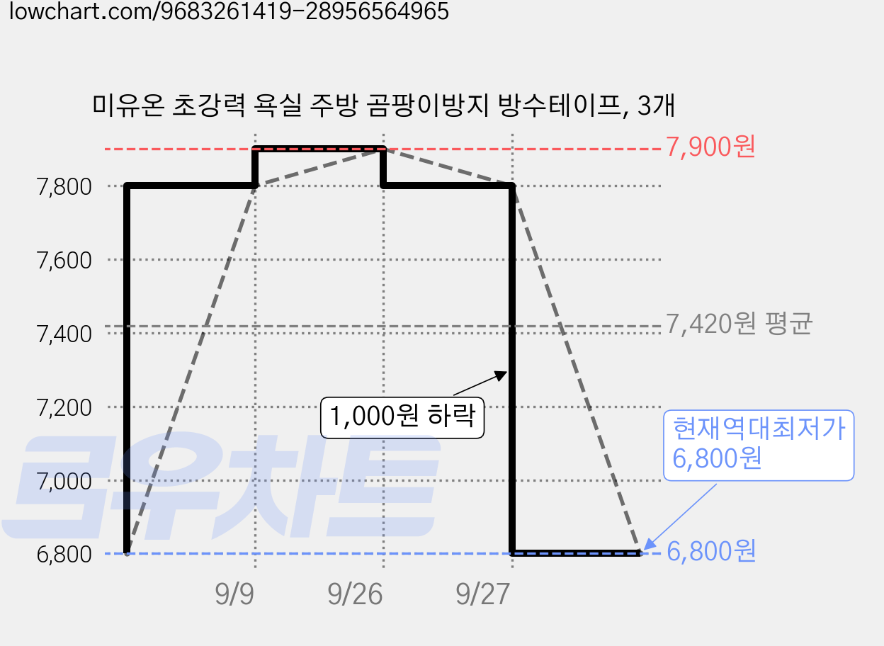 미유온 초강력 욕실 주방 곰팡이방지 방수테이프, 3개 가격 변동 차트, 현재가 6,800원, 역대최저가