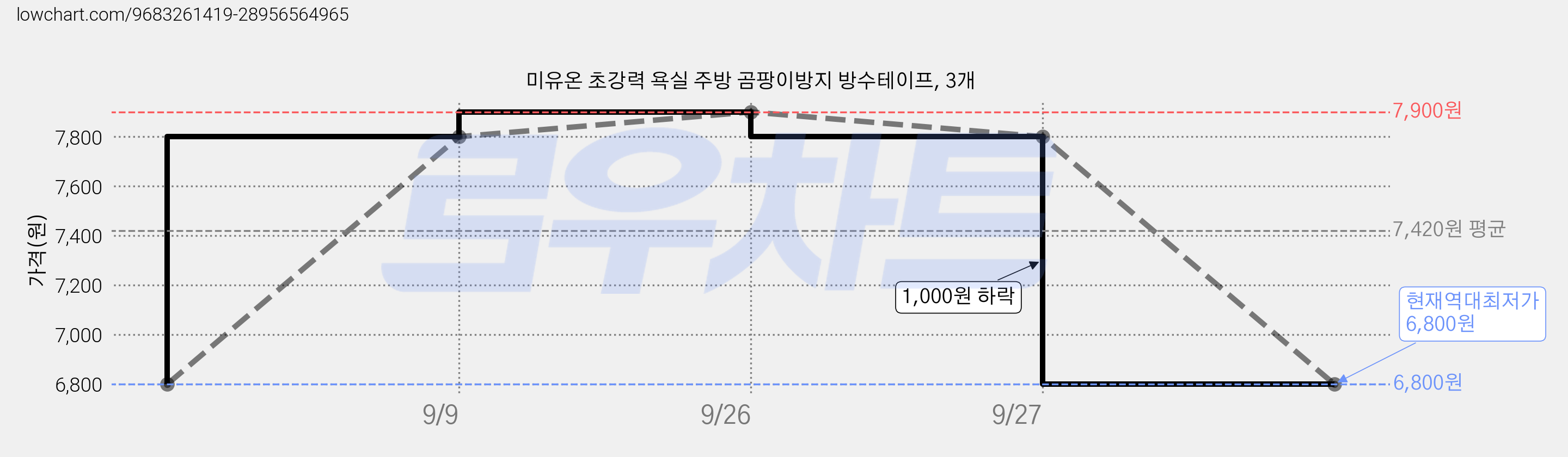 미유온 초강력 욕실 주방 곰팡이방지 방수테이프, 3개 가격 변동 차트, 현재가 6,800원, 역대최저가