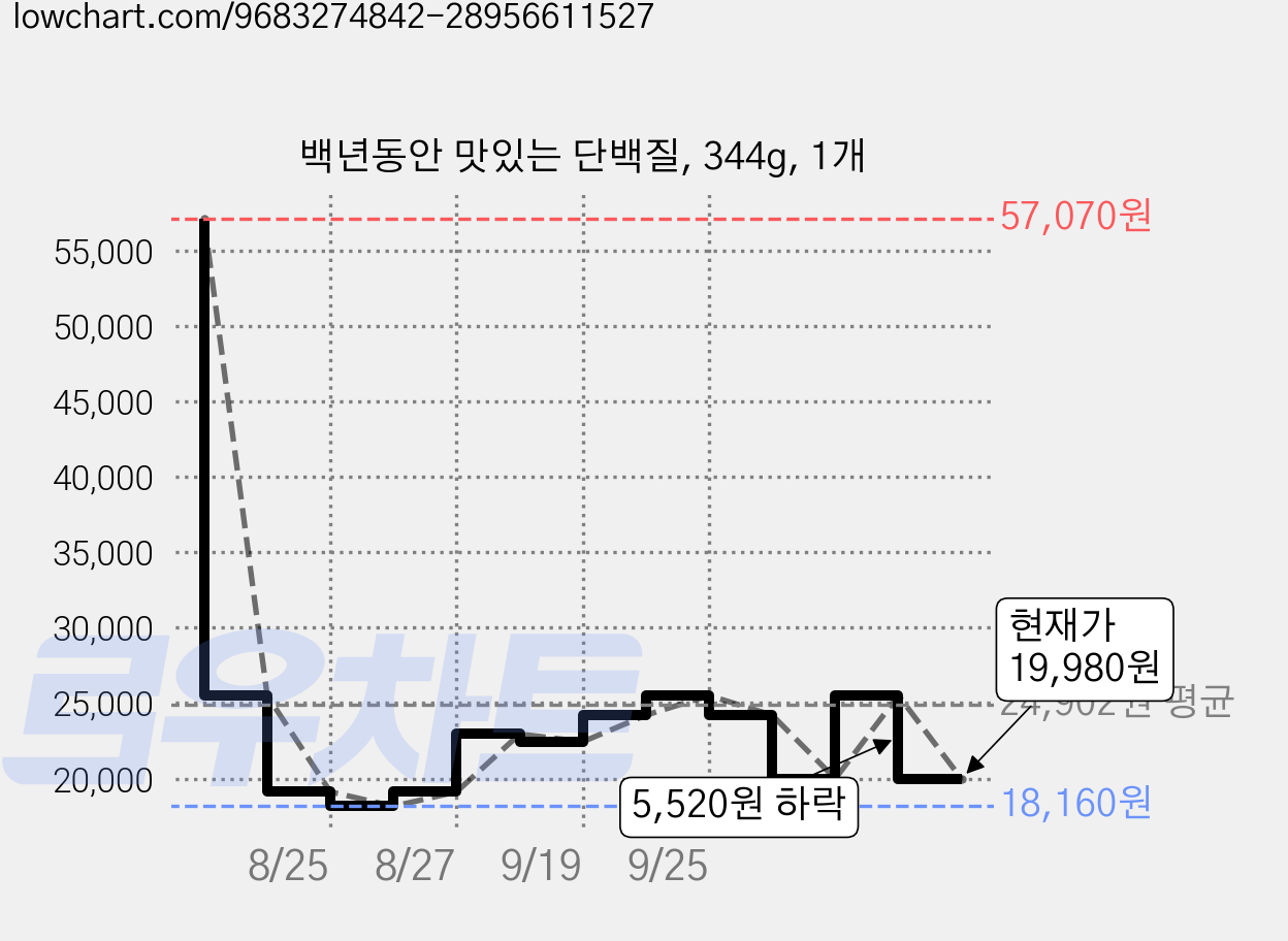 백년동안 맛있는 단백질, 344g, 1개 가격 변동 차트, 현재가 19,980원, 관측 최저가 18,160원
