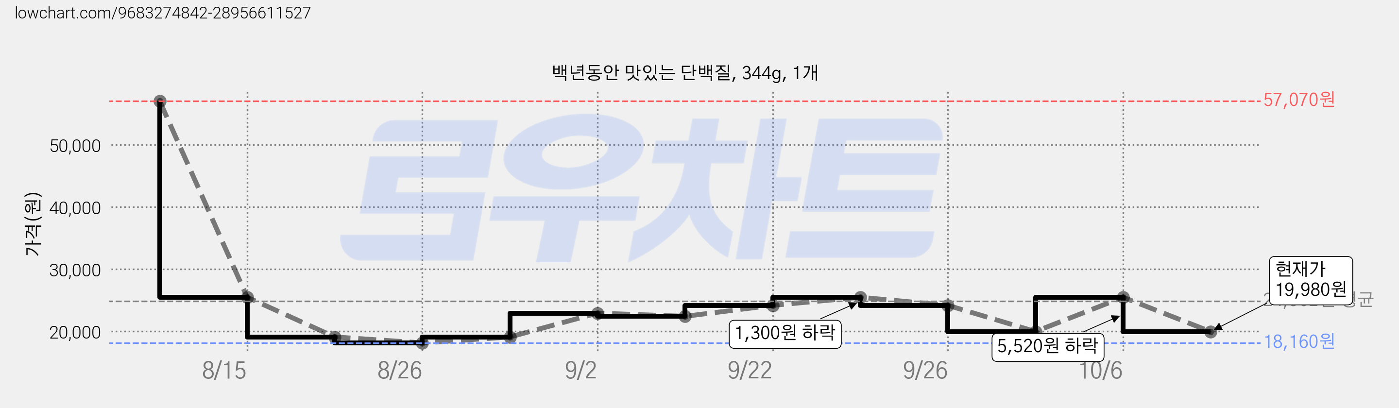 백년동안 맛있는 단백질, 344g, 1개 가격 변동 차트, 현재가 19,980원, 관측 최저가 18,160원