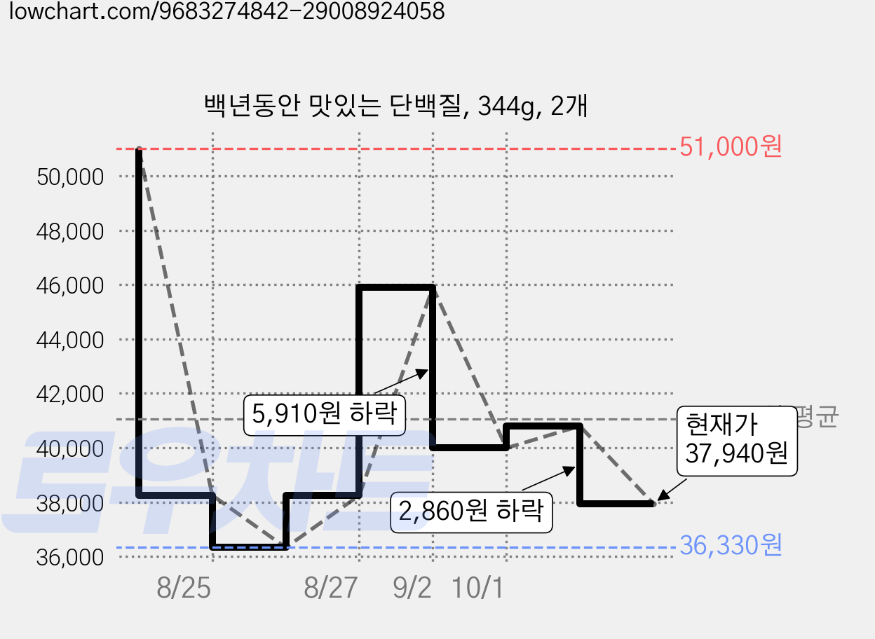 백년동안 맛있는 단백질, 344g, 2개 가격 변동 차트, 현재가 37,940원, 관측 최저가 36,330원