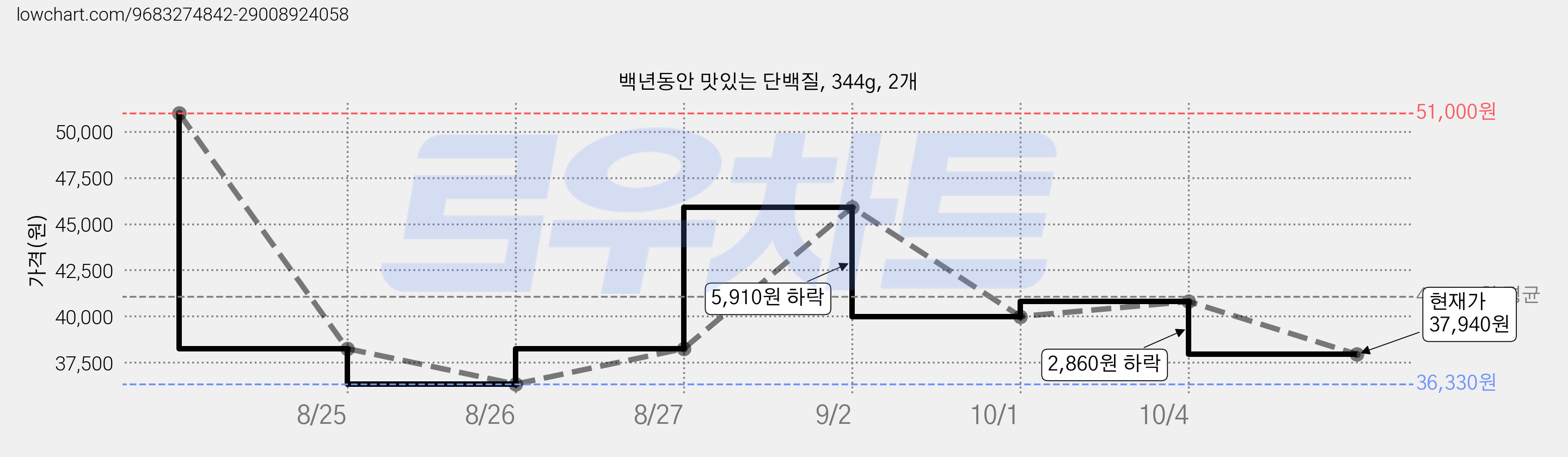 백년동안 맛있는 단백질, 344g, 2개 가격 변동 차트, 현재가 37,940원, 관측 최저가 36,330원
