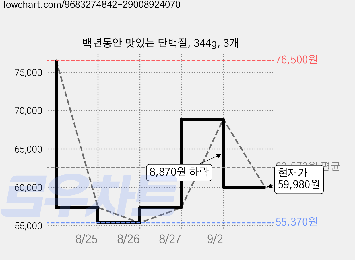 백년동안 맛있는 단백질, 344g, 3개 가격 변동 차트, 현재가 59,980원, 관측 최저가 55,370원