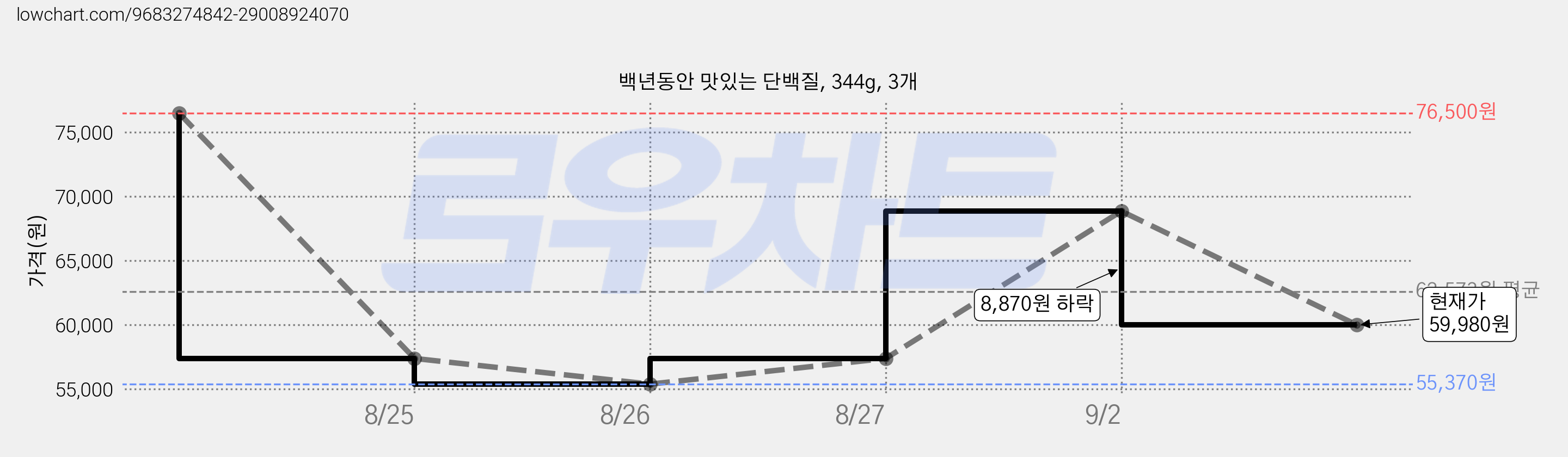 백년동안 맛있는 단백질, 344g, 3개 가격 변동 차트, 현재가 59,980원, 관측 최저가 55,370원