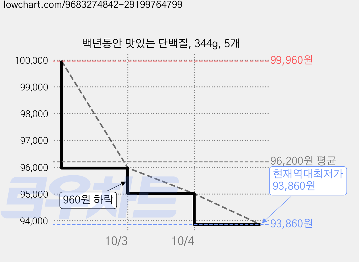 백년동안 맛있는 단백질, 344g, 5개 가격 변동 차트, 현재가 93,860원, 역대최저가
