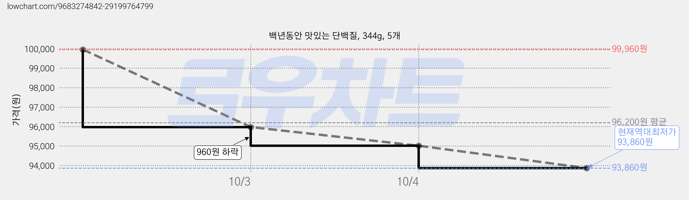 백년동안 맛있는 단백질, 344g, 5개 가격 변동 차트, 현재가 93,860원, 역대최저가