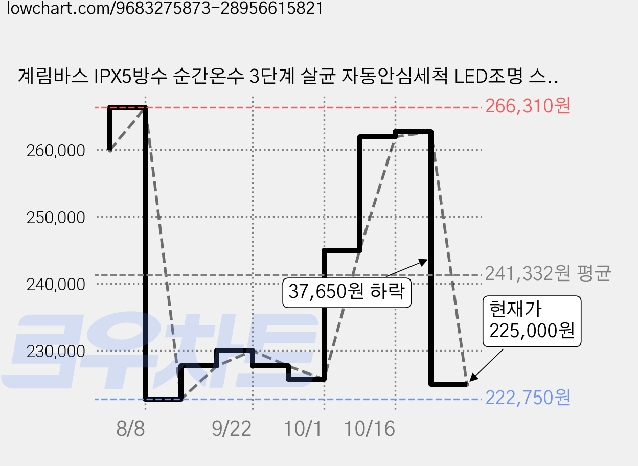 계림바스 IPX5방수 순간온수 3단계 살균 자동안심세척 LED조명 스텐레스노즐 가정용 프리미엄 비데, KBI-550RS, 방문설치 가격 변동 차트, 현재가 225,000원, 관측 최저가 222,750원