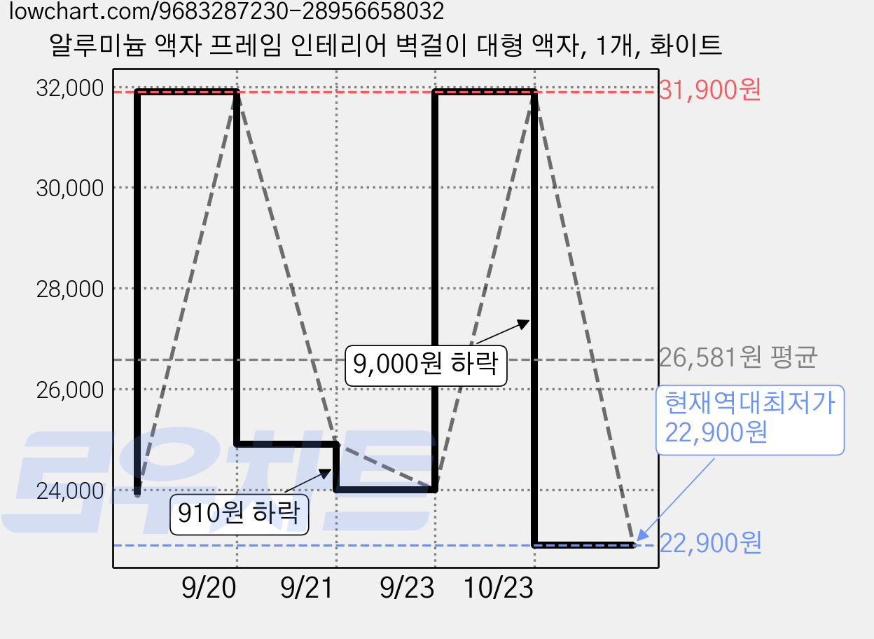 알루미늄 액자 프레임 인테리어 벽걸이 대형 액자, 1개, 화이트 가격 변동 차트, 현재가 22,900원, 역대최저가
