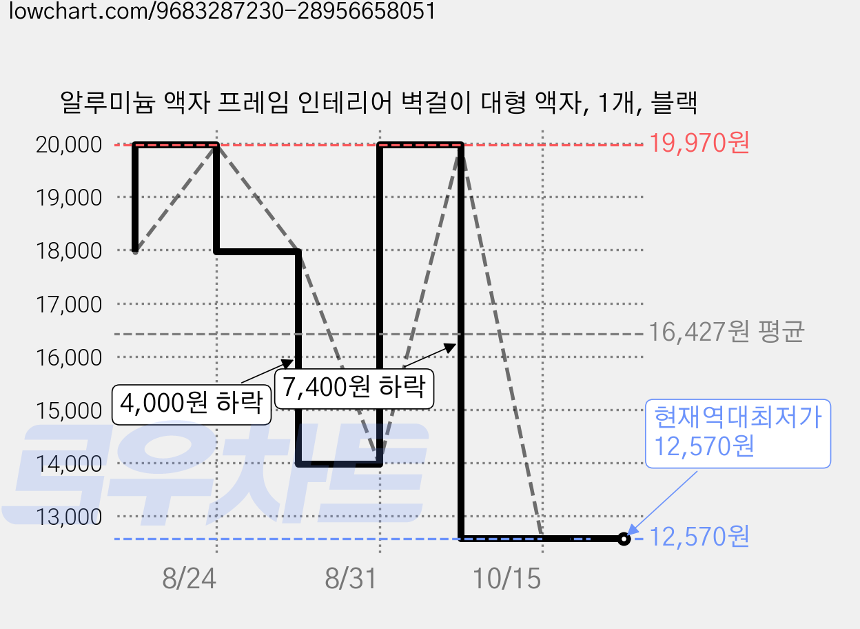 알루미늄 액자 프레임 인테리어 벽걸이 대형 액자, 1개, 블랙 가격 변동 차트, 현재가 12,570원, 역대최저가