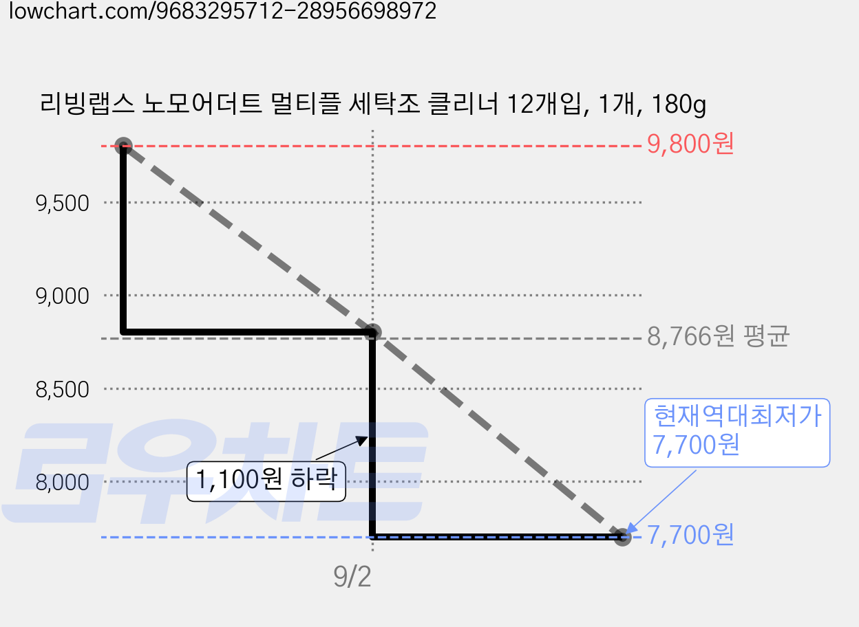 리빙랩스 노모어더트 멀티플 세탁조 클리너 12개입, 1개, 180g 가격 변동 차트, 현재가 7,700원, 역대최저가