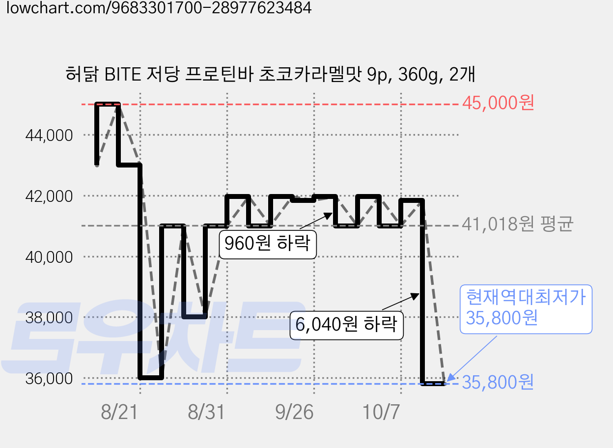 허닭 BITE 저당 프로틴바 초코카라멜맛 9p, 360g, 2개 가격 변동 차트, 현재가 35,800원, 역대최저가