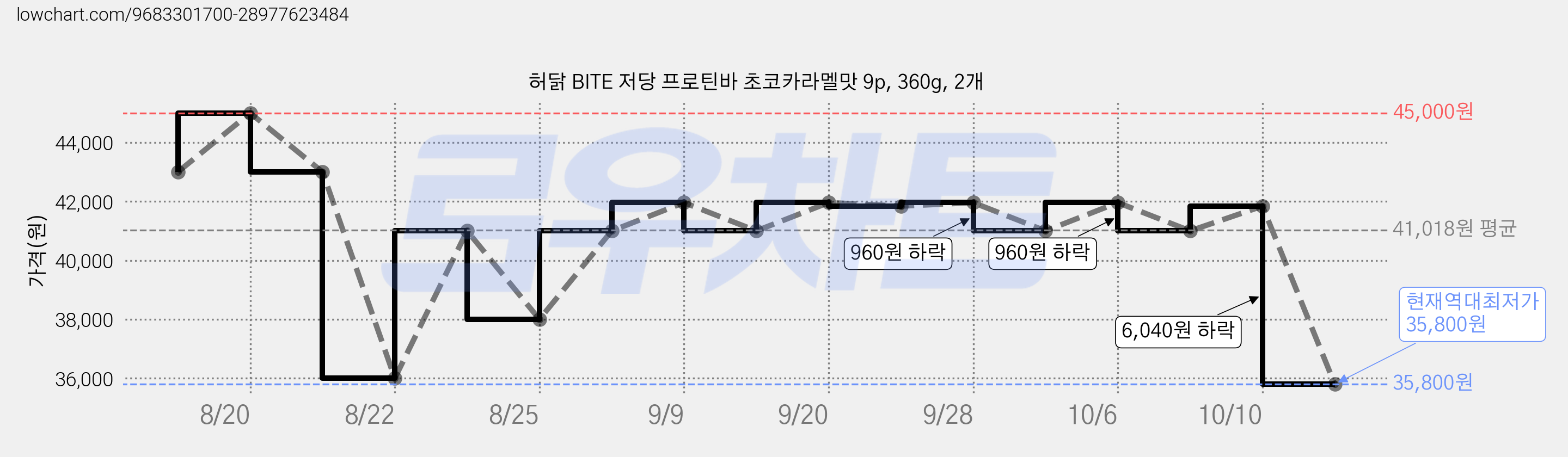허닭 BITE 저당 프로틴바 초코카라멜맛 9p, 360g, 2개 가격 변동 차트, 현재가 35,800원, 역대최저가