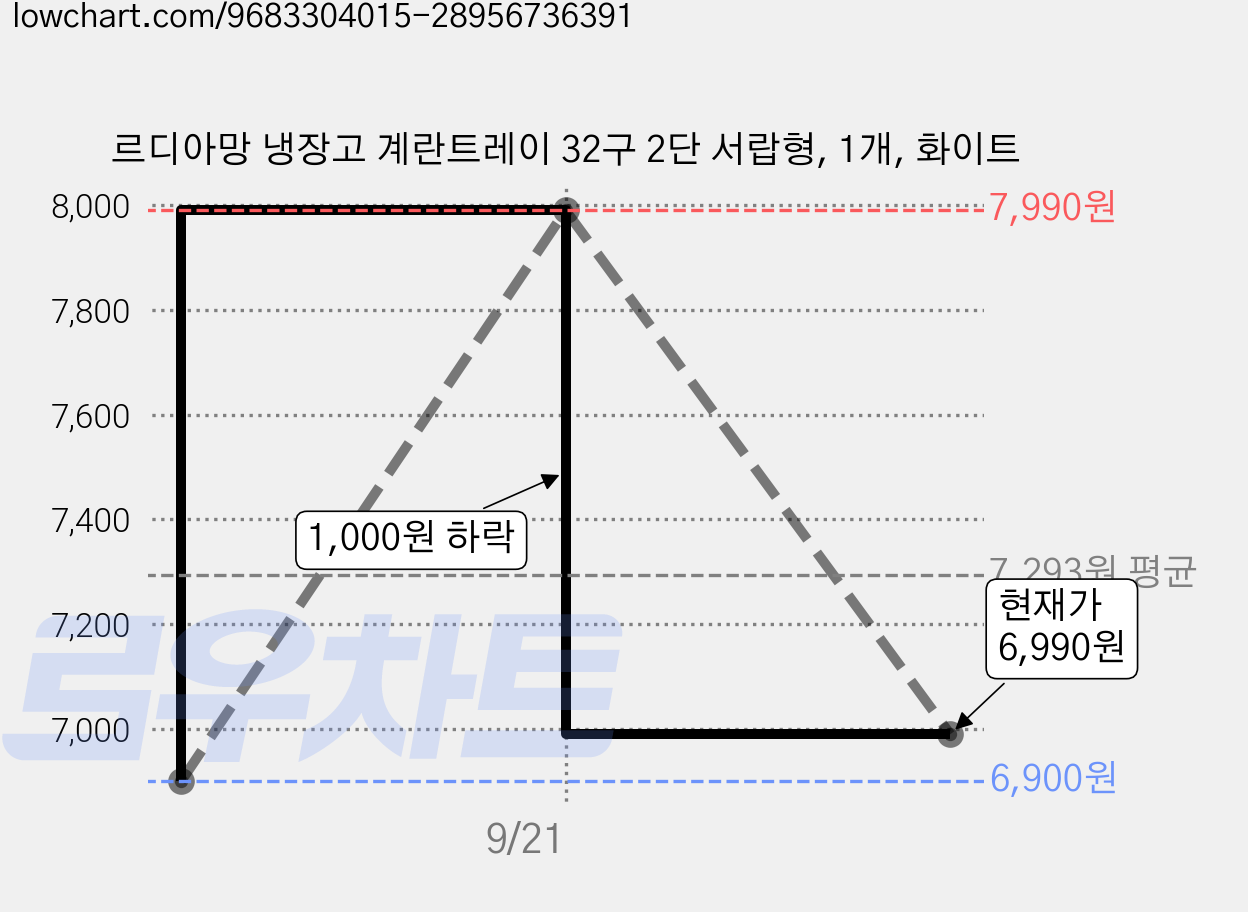 르디아망 냉장고 계란트레이 32구 2단 서랍형, 1개, 화이트 가격 변동 차트, 현재가 6,990원, 관측 최저가 6,900원