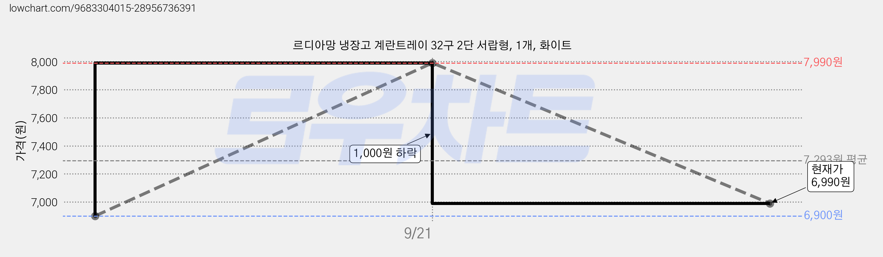 르디아망 냉장고 계란트레이 32구 2단 서랍형, 1개, 화이트 가격 변동 차트, 현재가 6,990원, 관측 최저가 6,900원