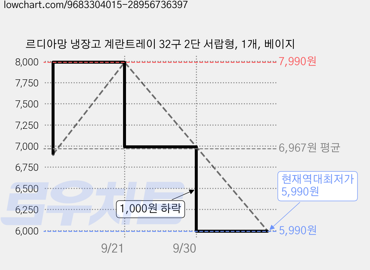 르디아망 냉장고 계란트레이 32구 2단 서랍형, 1개, 베이지 가격 변동 차트, 현재가 5,990원, 역대최저가