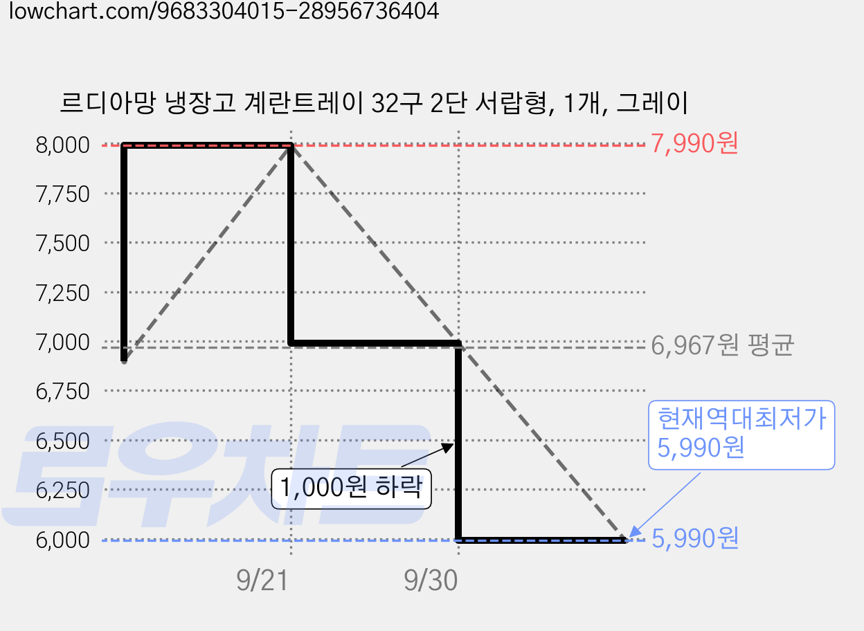 르디아망 냉장고 계란트레이 32구 2단 서랍형, 1개, 그레이 가격 변동 차트, 현재가 5,990원, 역대최저가