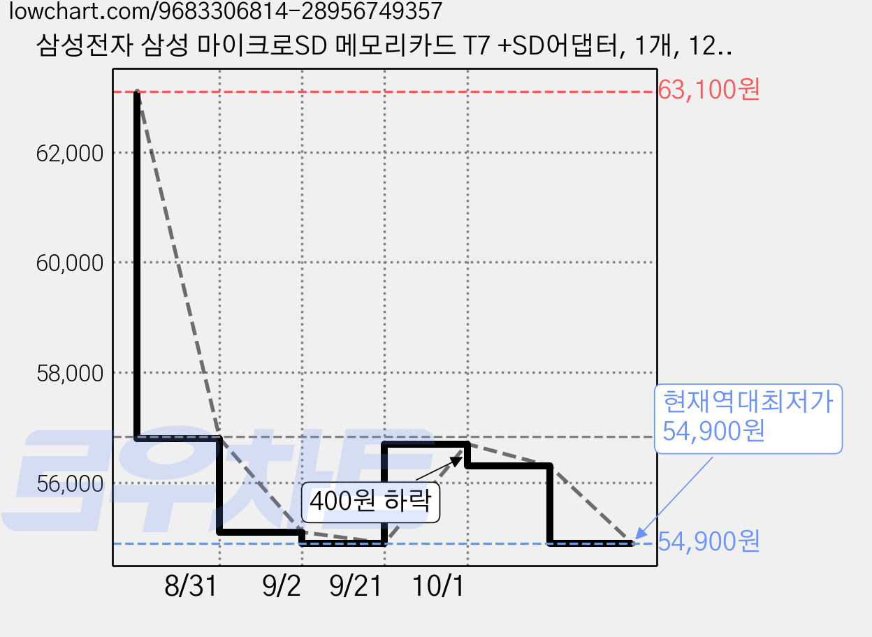 삼성전자 삼성 마이크로SD 메모리카드 T7 +SD어댑터, 1개, 128GB 가격 변동 차트, 현재가 54,900원, 역대최저가