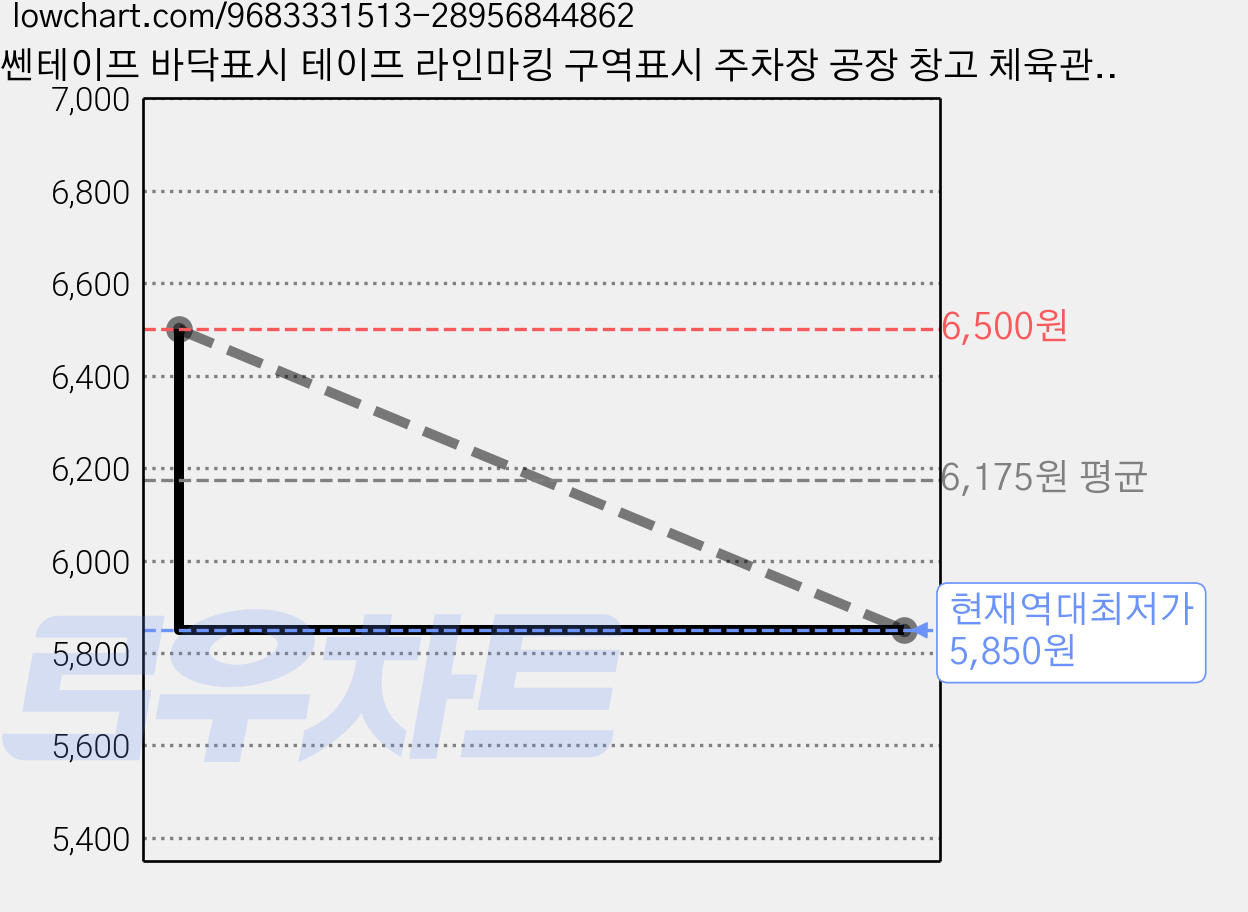 더쎈테이프 바닥표시 테이프 라인마킹 구역표시 주차장 공장 창고 체육관 운동장 병원 PVC 100mm x 33M 8컬러, 빨강, 1개 가격 변동 차트, 현재가 5,850원, 역대최저가
