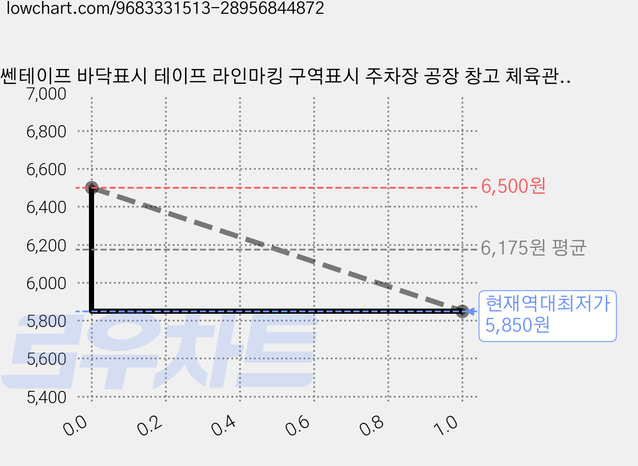 더쎈테이프 바닥표시 테이프 라인마킹 구역표시 주차장 공장 창고 체육관 운동장 병원 PVC 100mm x 33M 8컬러, 초록, 1개 가격 변동 차트, 현재가 5,850원, 역대최저가