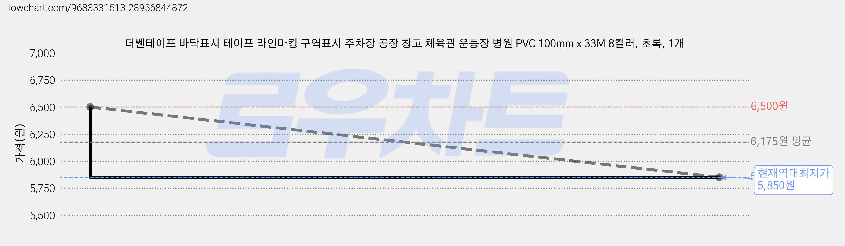 더쎈테이프 바닥표시 테이프 라인마킹 구역표시 주차장 공장 창고 체육관 운동장 병원 PVC 100mm x 33M 8컬러, 초록, 1개 가격 변동 차트, 현재가 5,850원, 역대최저가