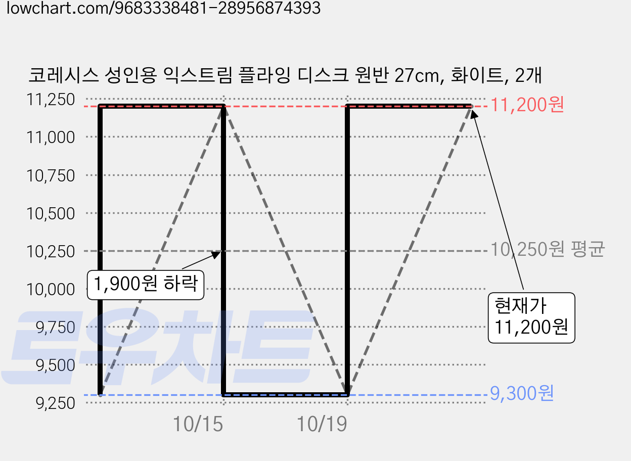 코레시스 성인용 익스트림 플라잉 디스크 원반 27cm, 화이트, 2개 가격 변동 차트, 현재가 11,200원, 관측 최저가 9,300원
