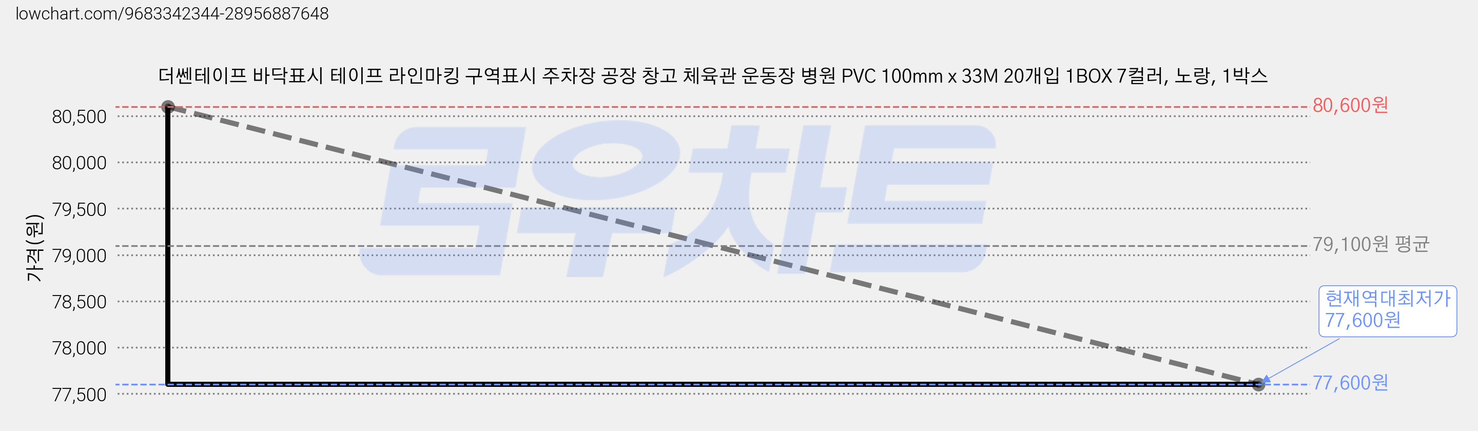 더쎈테이프 바닥표시 테이프 라인마킹 구역표시 주차장 공장 창고 체육관 운동장 병원 PVC 100mm x 33M 20개입 1BOX 7컬러, 노랑, 1박스 가격 변동 차트, 현재가 77,600원, 역대최저가