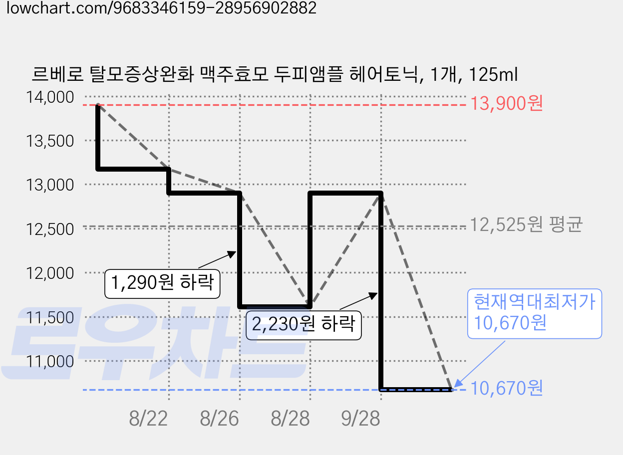 르베로 탈모증상완화 맥주효모 두피앰플 헤어토닉, 1개, 125ml 가격 변동 차트, 현재가 10,670원, 역대최저가