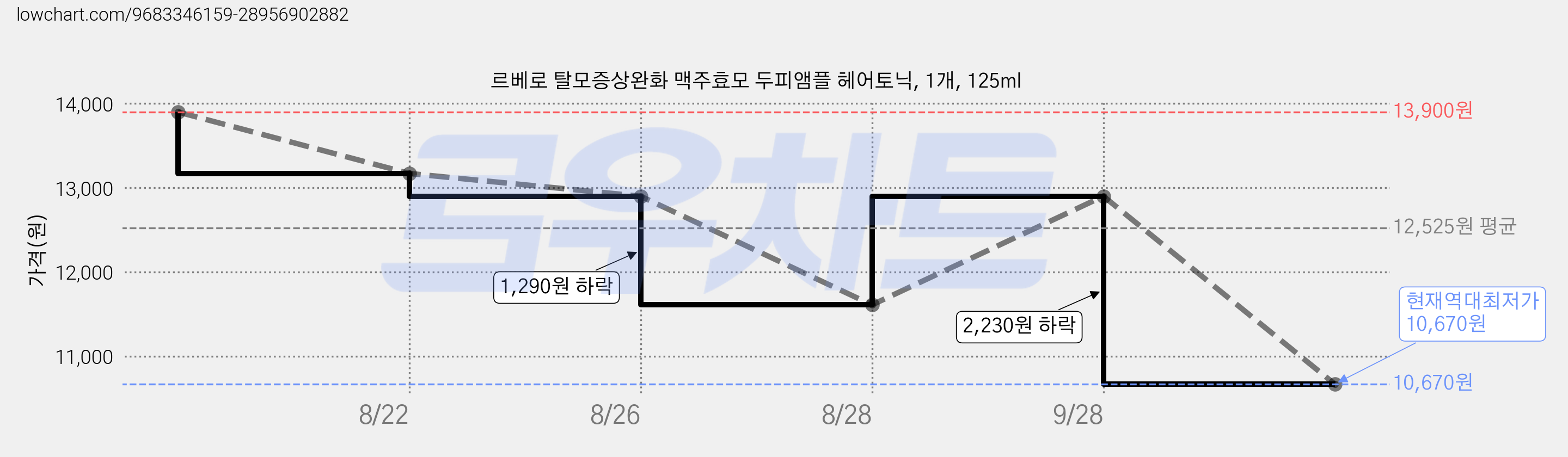 르베로 탈모증상완화 맥주효모 두피앰플 헤어토닉, 1개, 125ml 가격 변동 차트, 현재가 10,670원, 역대최저가