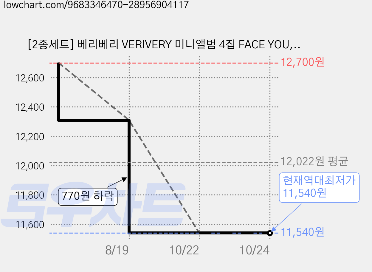 [2종세트] 베리베리 VERIVERY 미니앨범 4집 FACE YOU, 2 가격 변동 차트, 현재가 11,540원, 역대최저가