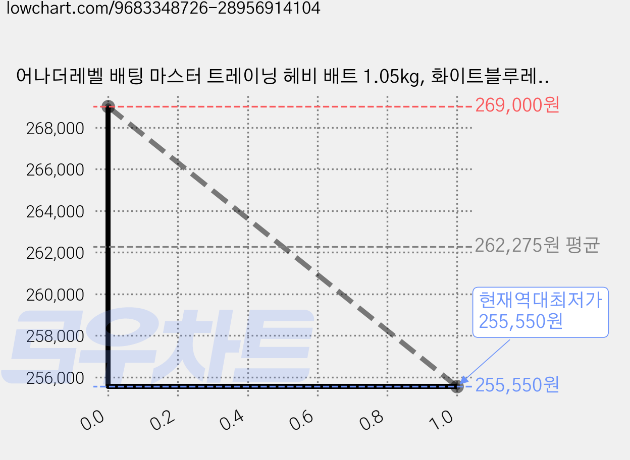 어나더레벨 배팅 마스터 트레이닝 헤비 배트 1.05kg, 화이트블루레드, 1개 가격 변동 차트, 현재가 255,550원, 역대최저가