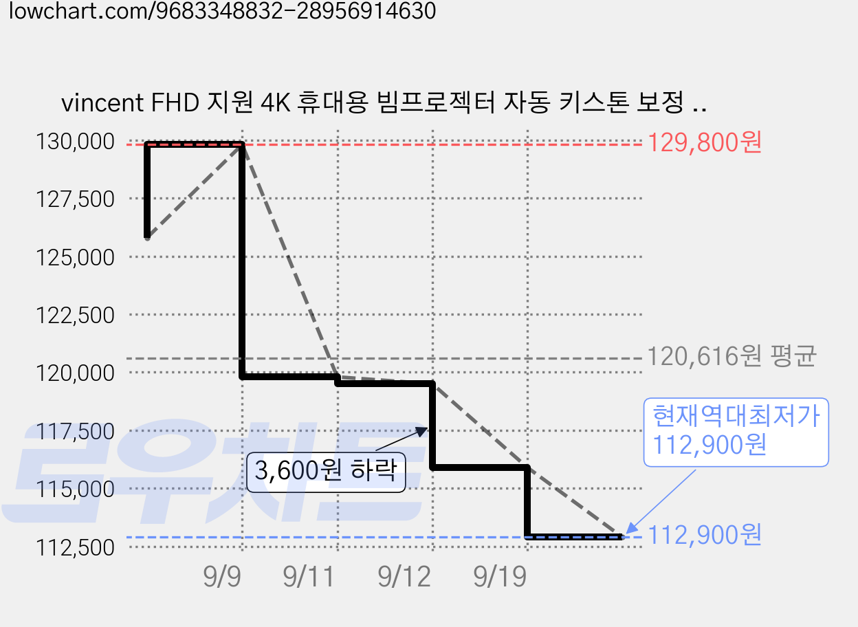 vincent FHD 지원 4K 휴대용 빔프로젝터 자동 키스톤 보정 미니 프로젝터 홈시어터, 회색 가격 변동 차트, 현재가 112,900원, 역대최저가