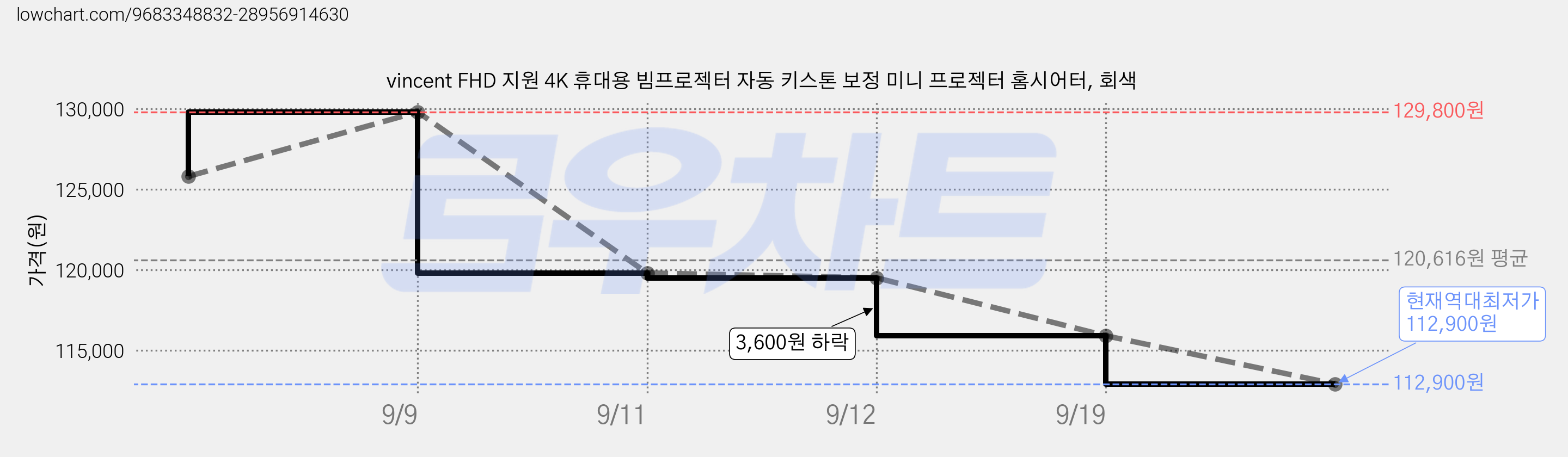 vincent FHD 지원 4K 휴대용 빔프로젝터 자동 키스톤 보정 미니 프로젝터 홈시어터, 회색 가격 변동 차트, 현재가 112,900원, 역대최저가