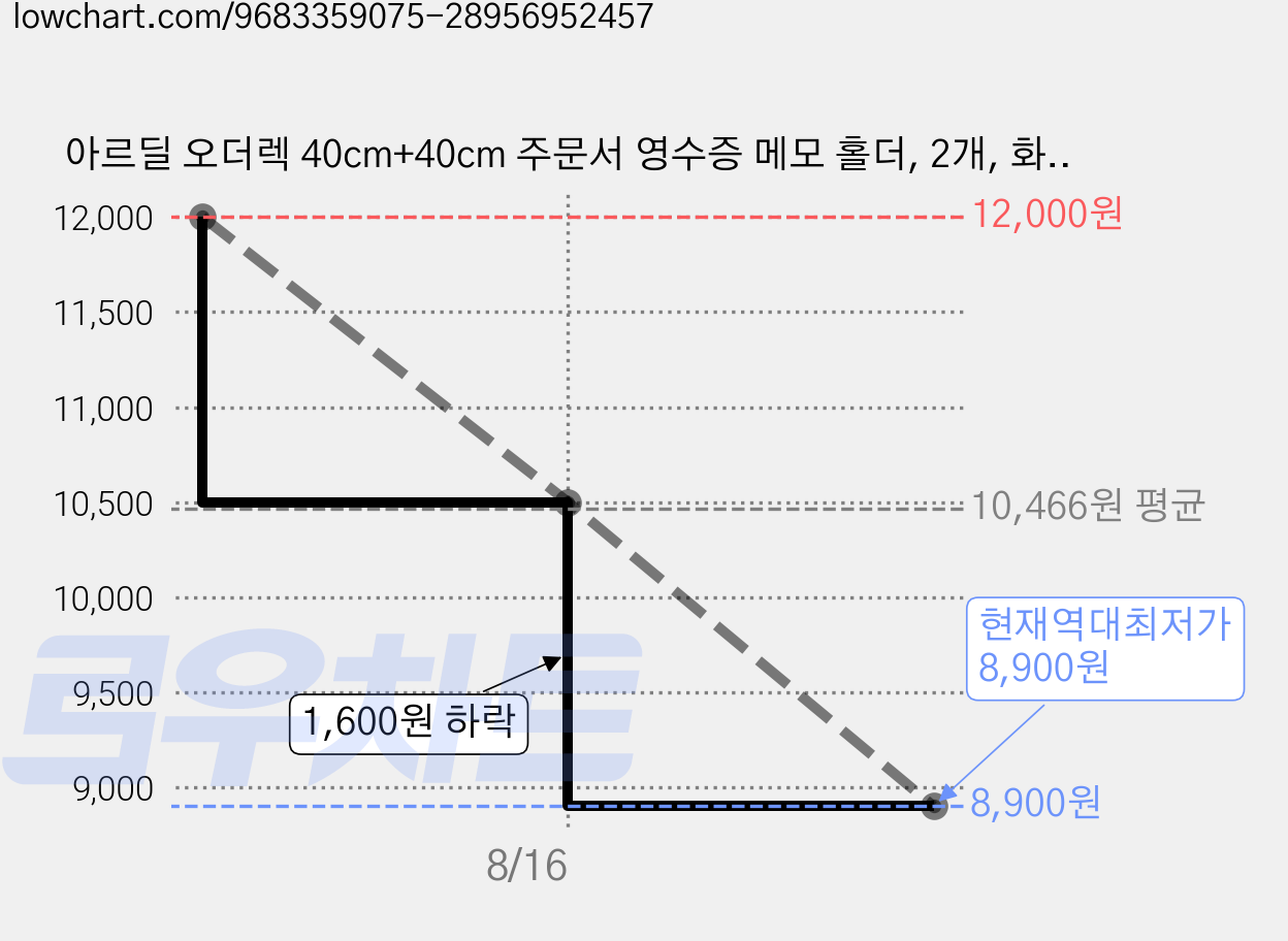 아르딜 오더렉 40cm+40cm 주문서 영수증 메모 홀더, 2개, 화이트 가격 변동 차트, 현재가 8,900원, 역대최저가
