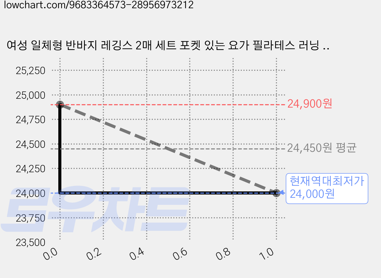 여성 일체형 반바지 레깅스 2매 세트 포켓 있는 요가 필라테스 러닝 운동복 가격 변동 차트, 현재가 24,000원, 역대최저가