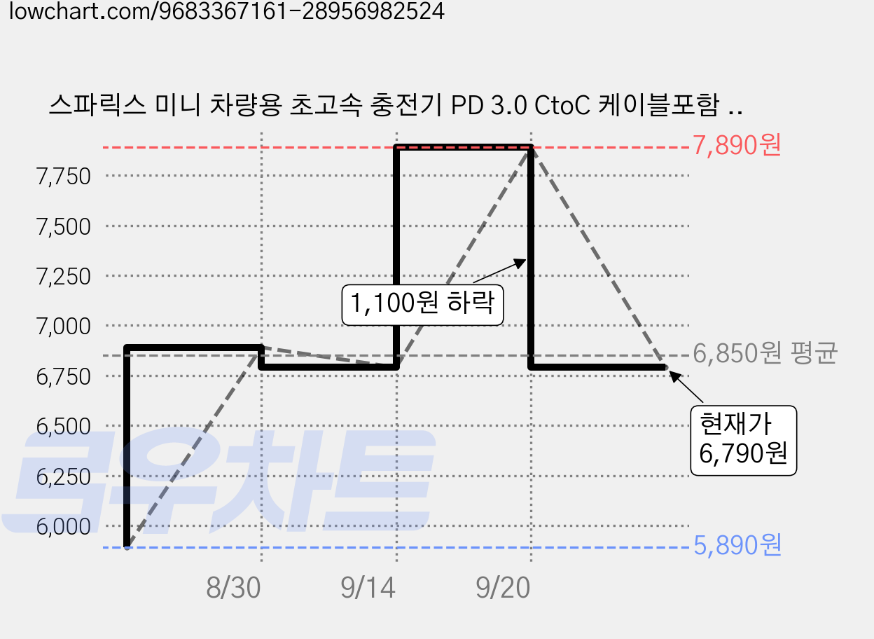 스파릭스 미니 차량용 초고속 충전기 PD 3.0 CtoC 케이블포함 듀얼포트 매립형충전기 1세트, 블랙, PX-SJ0715 가격 변동 차트, 현재가 6,790원, 관측 최저가 5,890원