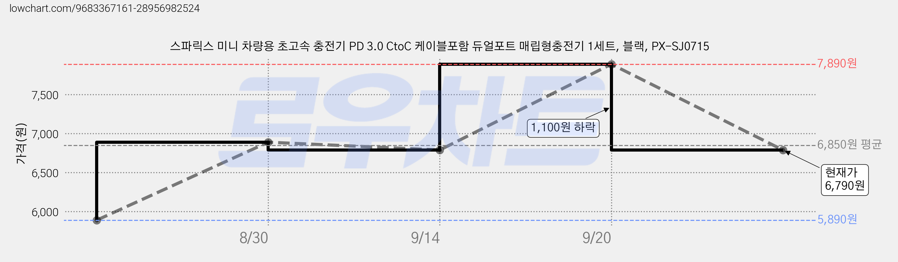 스파릭스 미니 차량용 초고속 충전기 PD 3.0 CtoC 케이블포함 듀얼포트 매립형충전기 1세트, 블랙, PX-SJ0715 가격 변동 차트, 현재가 6,790원, 관측 최저가 5,890원