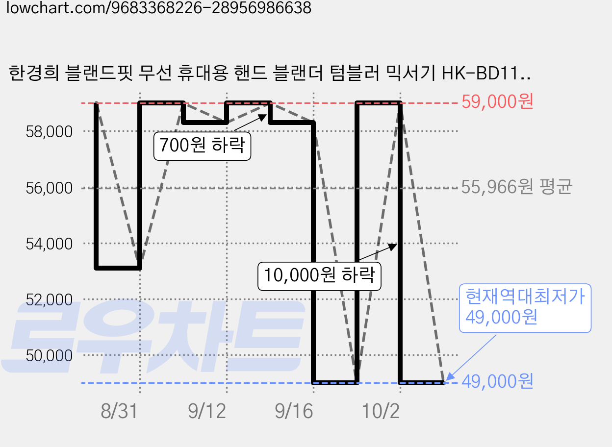 한경희 블랜드핏 무선 휴대용 핸드 블랜더 텀블러 믹서기 HK-BD110 가격 변동 차트, 현재가 49,000원, 역대최저가