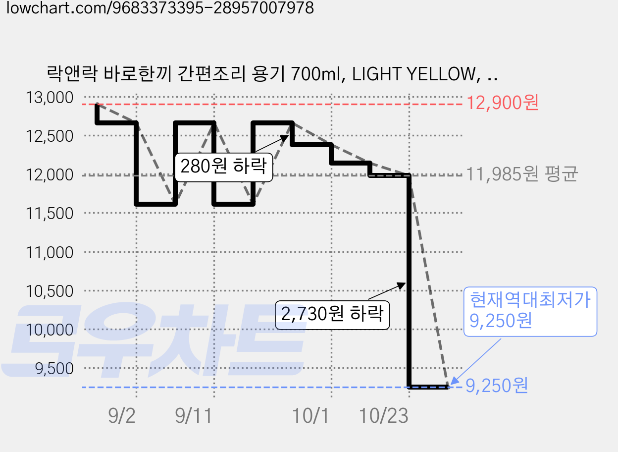 락앤락 바로한끼 간편조리 용기 700ml, LIGHT YELLOW, 1개 가격 변동 차트, 현재가 9,250원, 역대최저가