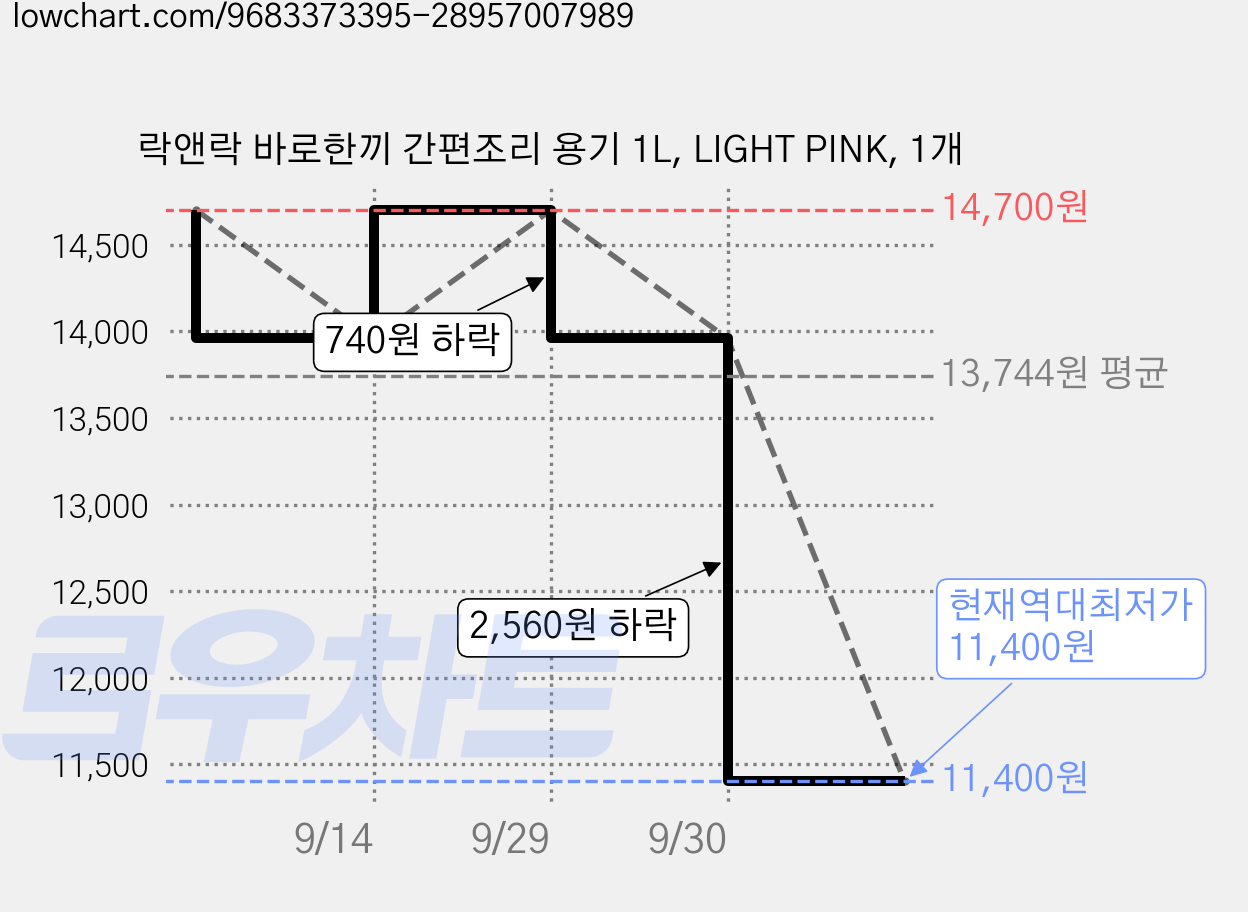 락앤락 바로한끼 간편조리 용기 1L, LIGHT PINK, 1개 가격 변동 차트, 현재가 11,400원, 역대최저가